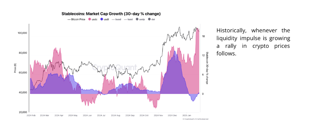 Stablecoins: Market cap growth (30-day % change) chart. Source: CryptoQuant